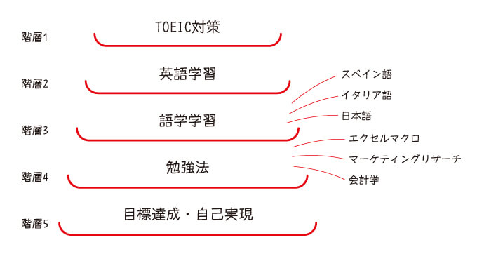 言語習得の階層構造