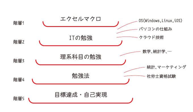 学びの階層構造