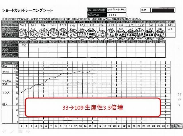 生産性3.3倍増