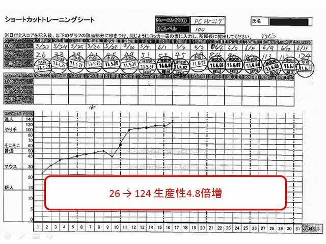 生産性4.8倍増