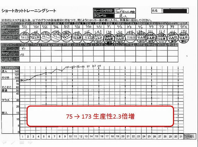 生産性2.3倍増