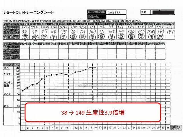 生産性3.9倍増