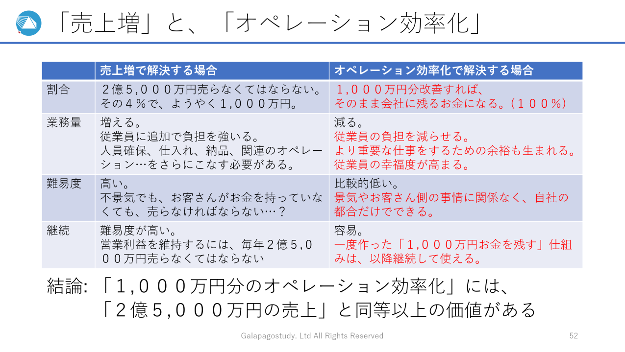 「売上増」と「オペレーション効率化」を比較してみる