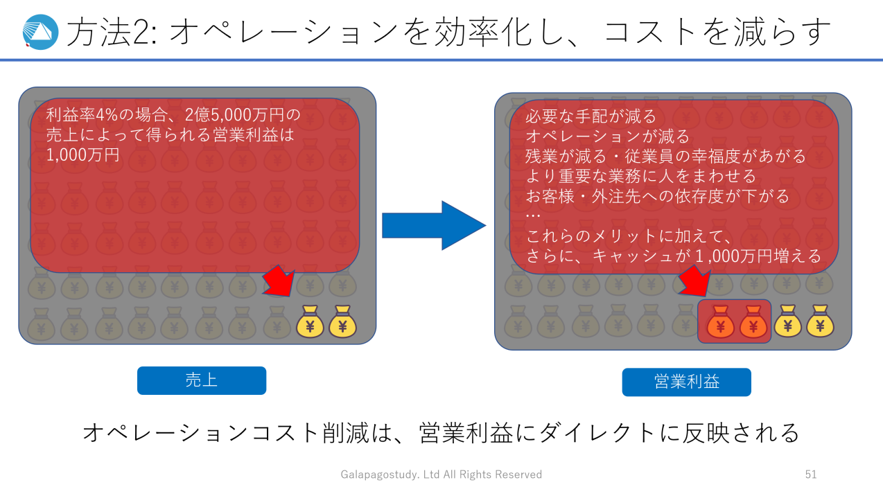 「オペレーションコスト削減」は会社に残るお金にダイレクトに響く