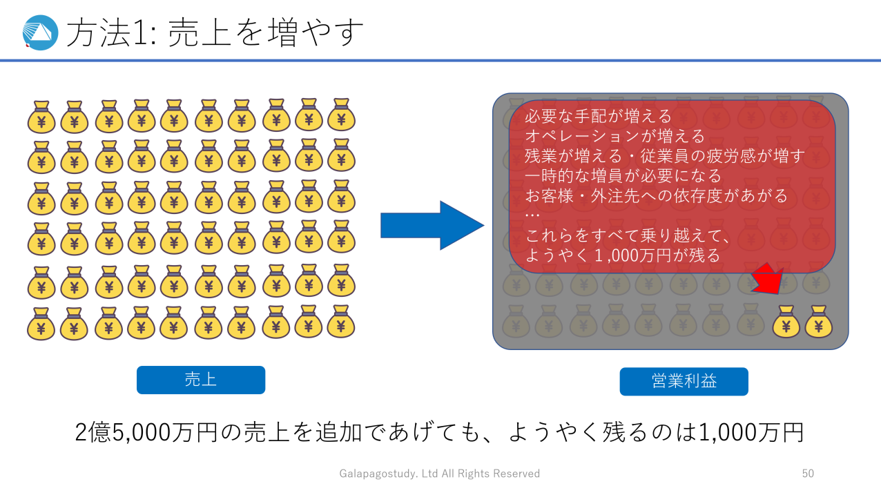 「売上増」では、営業利益率を掛け算した金額しか会社に残らない