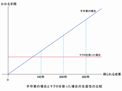 人の倍の成果を出せるようになります