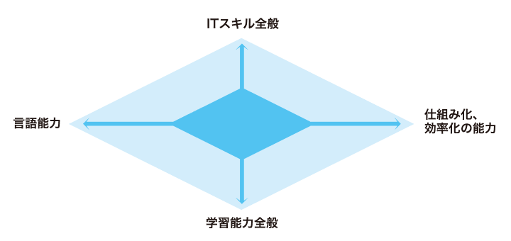 エクセルマクロ習得に関係する4つの能力