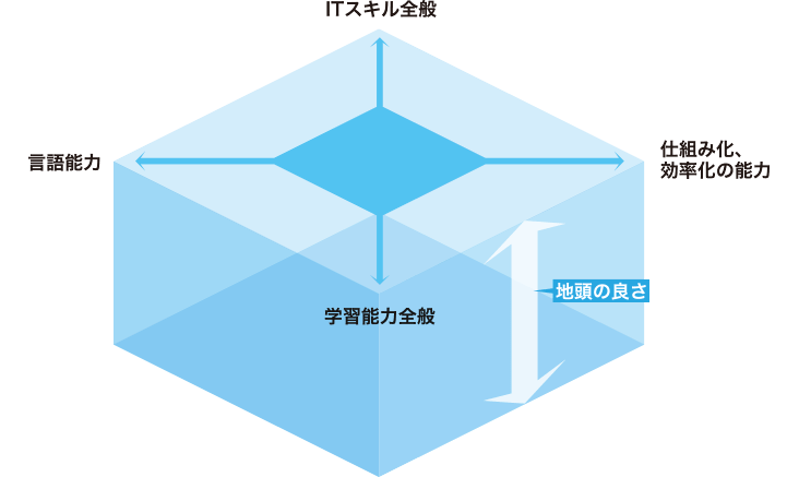 「地頭」は、その人の能力の「厚み」や「深さ」