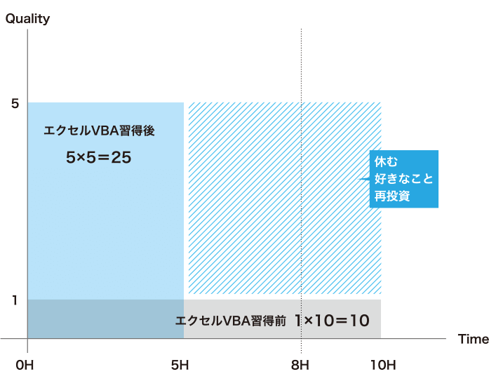 人の倍の成果を出せるようになります