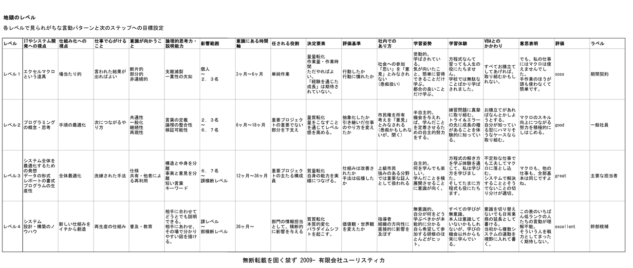 「地頭の良さ」とそれに関連する項目の評価指標