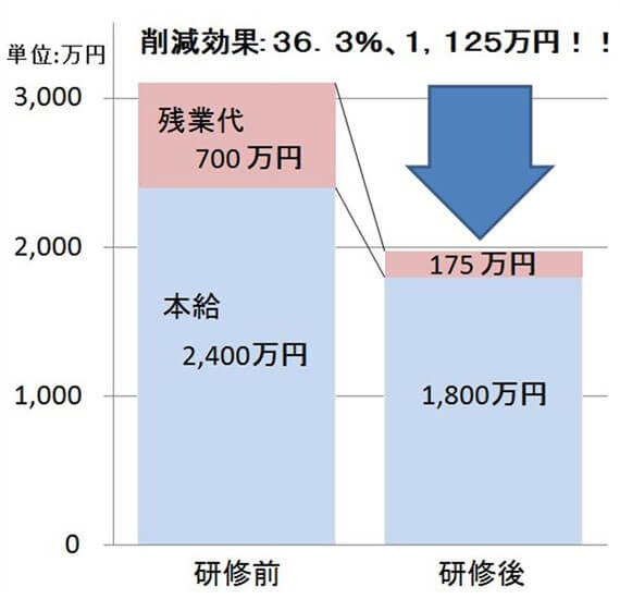 サポートスタッフ2名減による本給削減額、残業代削減額を合わせて、 年間1,125万円の削減効果