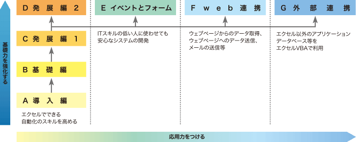 エクセルマクロ講座全体像