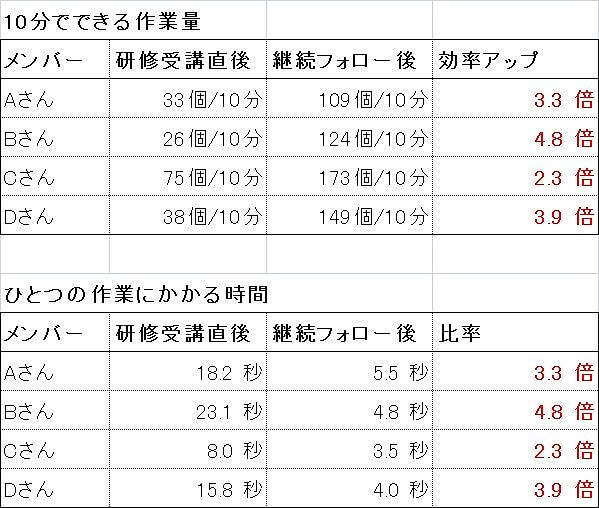 生産性向上の度合い